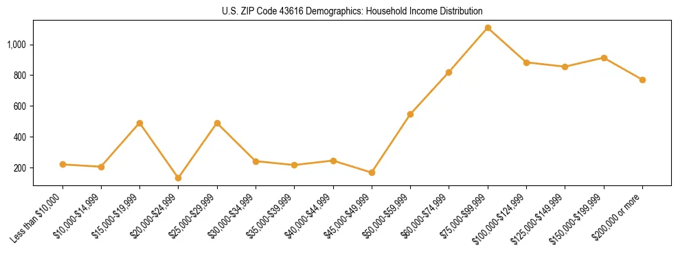 Horizontal bar chart showing household income distribution in US ZIP Code 43616.