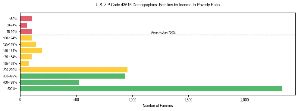 Horizontal bar chart showing family distribution by income-to-poverty ratio in US ZIP Code 43616, based on 2023 ACS data.