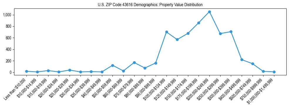 Line chart showing the distribution of property values for owner-occupied housing units in US ZIP Code 43616.