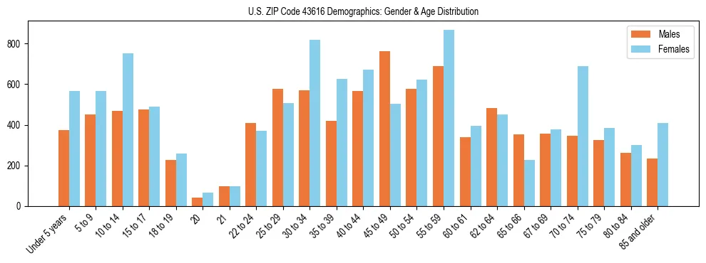 Bar chart showing the population distribution of US ZIP Code 43616 by age group and gender, based on 2023 ACS data.