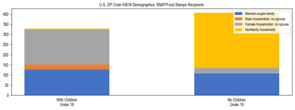 Stacked bar chart showing SNAP/Food Stamps recipient household composition by presence of children under 18 in US ZIP Code 43616, based on 2023 ACS data.