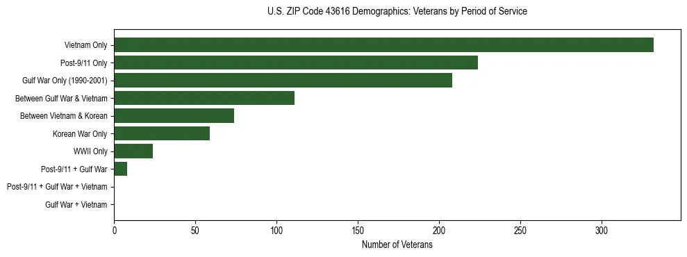 Horizontal bar chart showing veteran distribution by period of military service in US ZIP Code 43616, based on 2023 ACS data.