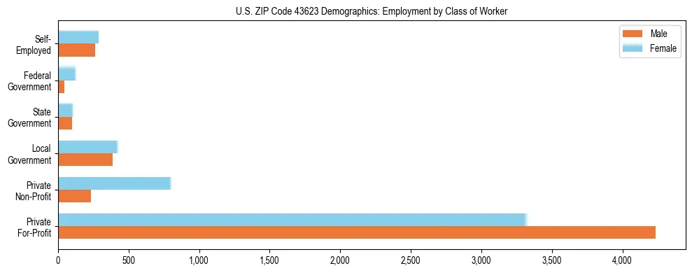 Horizontal bar chart showing employment distribution by class of worker and gender in US ZIP Code 43623, based on 2023 ACS data.