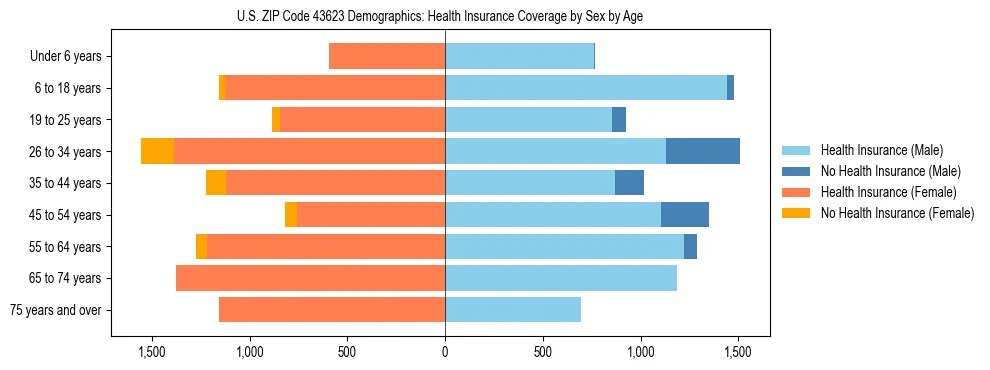 Pyramid chart showing health insurance coverage by age and sex in US ZIP Code 43623.