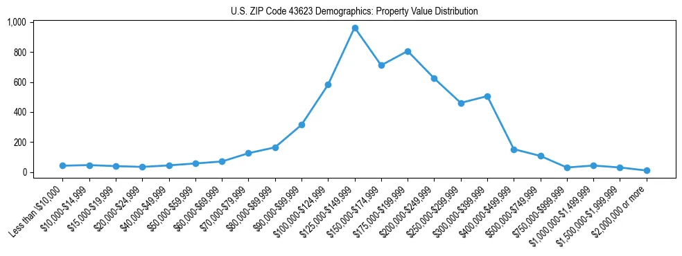 Line chart showing the distribution of property values for owner-occupied housing units in US ZIP Code 43623.