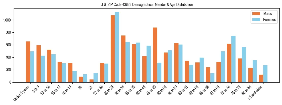 Bar chart showing the population distribution of US ZIP Code 43623 by age group and gender, based on 2023 ACS data.