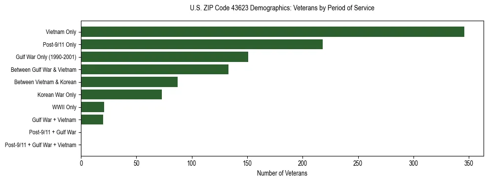 Horizontal bar chart showing veteran distribution by period of military service in US ZIP Code 43623, based on 2023 ACS data.