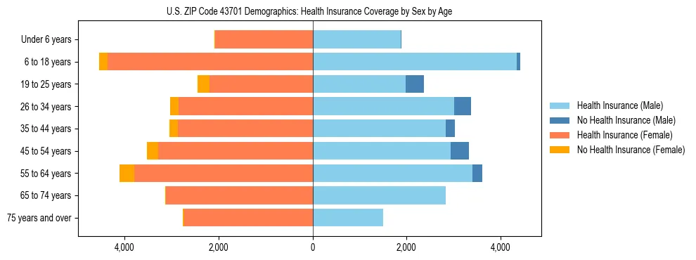 Pyramid chart showing health insurance coverage by age and sex in US ZIP Code 43701.