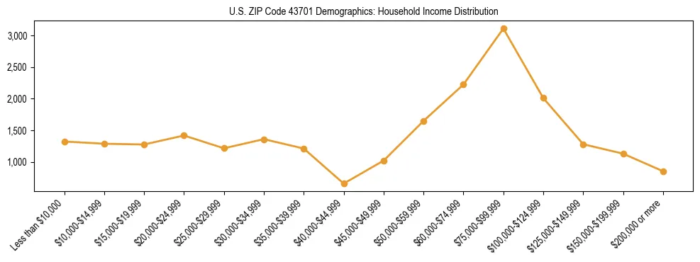 Horizontal bar chart showing household income distribution in US ZIP Code 43701.