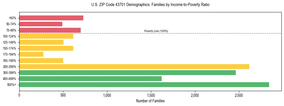 Horizontal bar chart showing family distribution by income-to-poverty ratio in US ZIP Code 43701, based on 2023 ACS data.