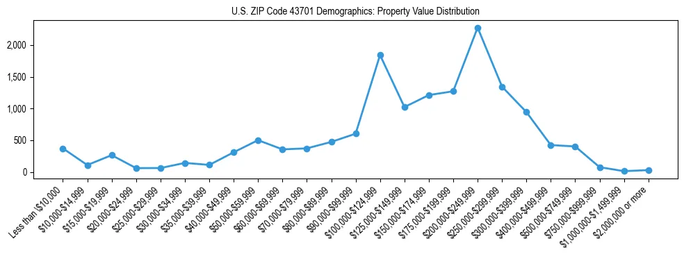 Line chart showing the distribution of property values for owner-occupied housing units in US ZIP Code 43701.