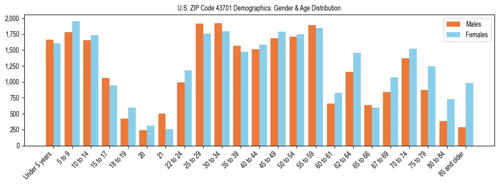 Bar chart showing the population distribution of US ZIP Code 43701 by age group and gender, based on 2023 ACS data.