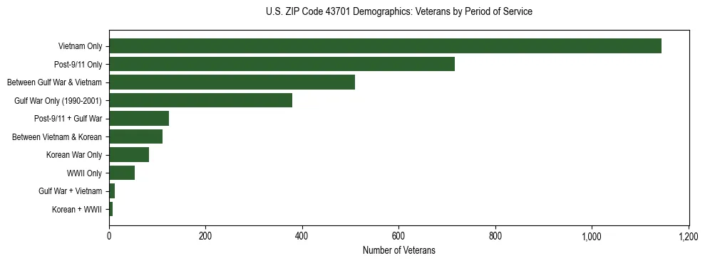 Horizontal bar chart showing veteran distribution by period of military service in US ZIP Code 43701, based on 2023 ACS data.