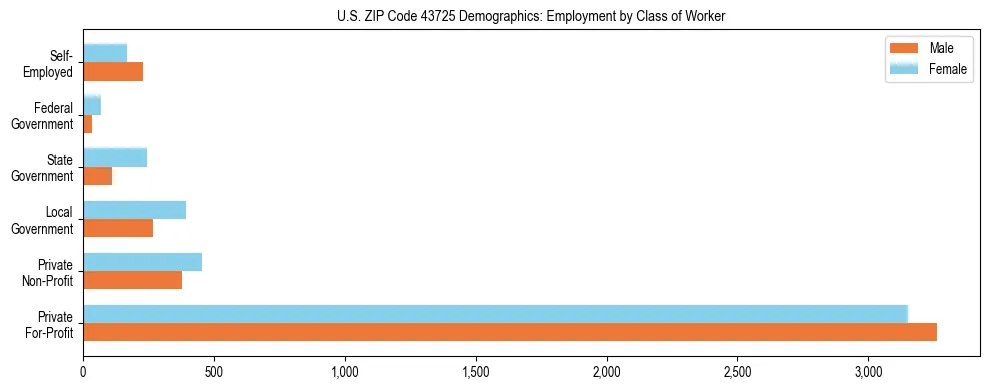 Horizontal bar chart showing employment distribution by class of worker and gender in US ZIP Code 43725, based on 2023 ACS data.