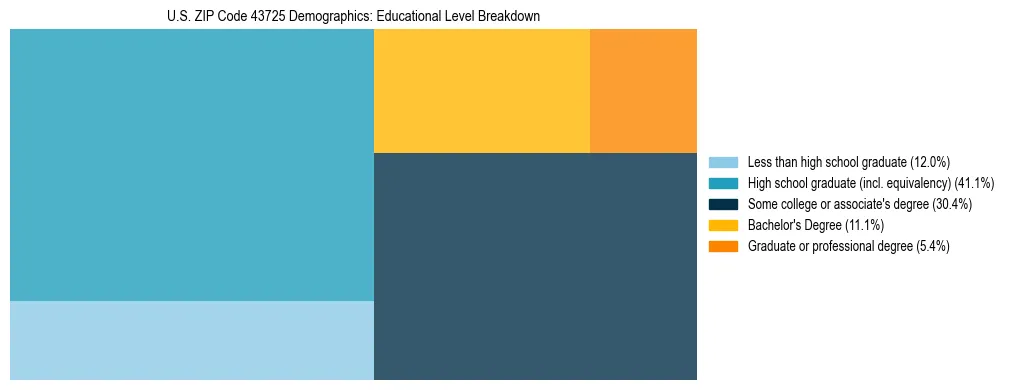 Treemap chart illustrating the educational attainment breakdown for population 25 years and over in US ZIP Code 43725.