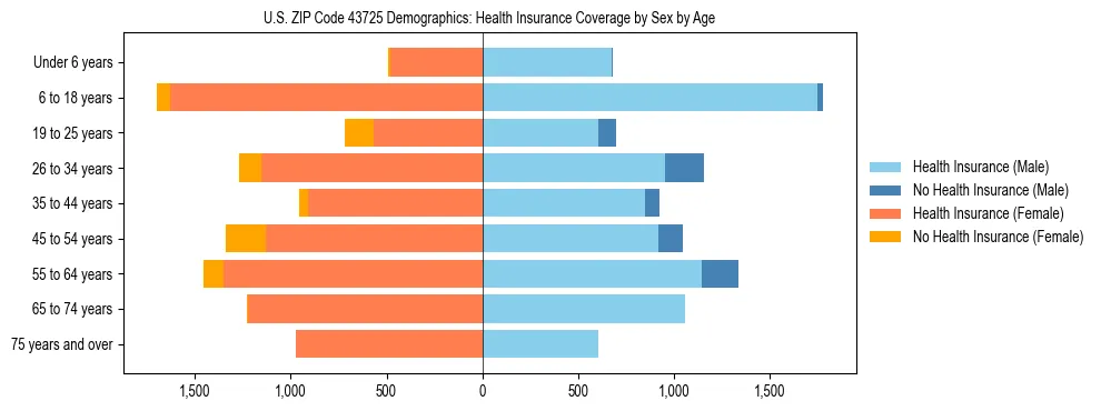 Pyramid chart showing health insurance coverage by age and sex in US ZIP Code 43725.