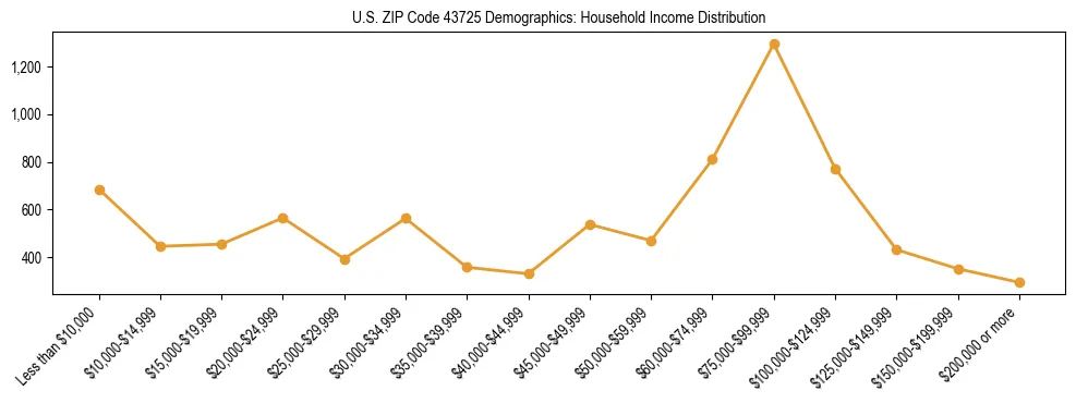 Horizontal bar chart showing household income distribution in US ZIP Code 43725.