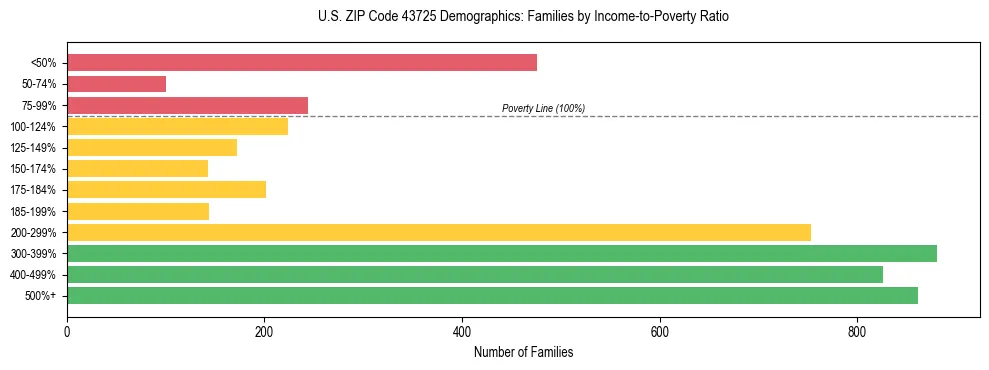 Horizontal bar chart showing family distribution by income-to-poverty ratio in US ZIP Code 43725, based on 2023 ACS data.