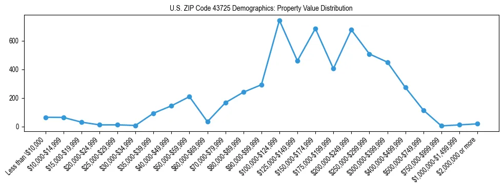 Line chart showing the distribution of property values for owner-occupied housing units in US ZIP Code 43725.