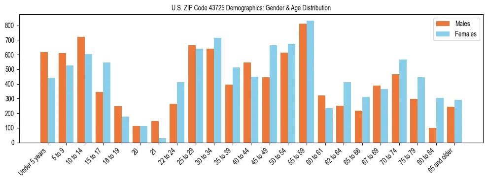 Bar chart showing the population distribution of US ZIP Code 43725 by age group and gender, based on 2023 ACS data.
