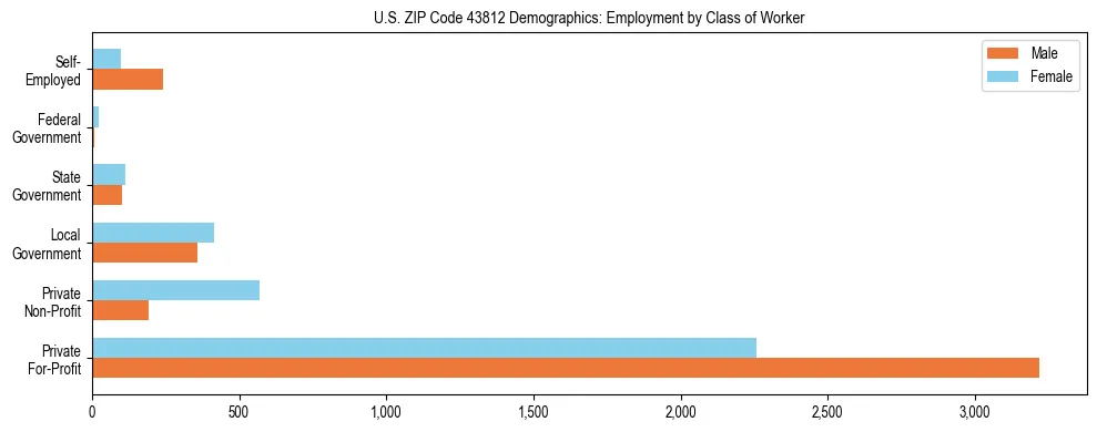 Horizontal bar chart showing employment distribution by class of worker and gender in US ZIP Code 43812, based on 2023 ACS data.