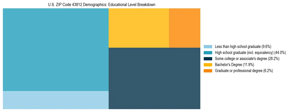 Treemap chart illustrating the educational attainment breakdown for population 25 years and over in US ZIP Code 43812.