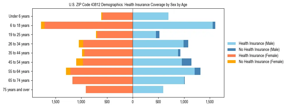 Pyramid chart showing health insurance coverage by age and sex in US ZIP Code 43812.