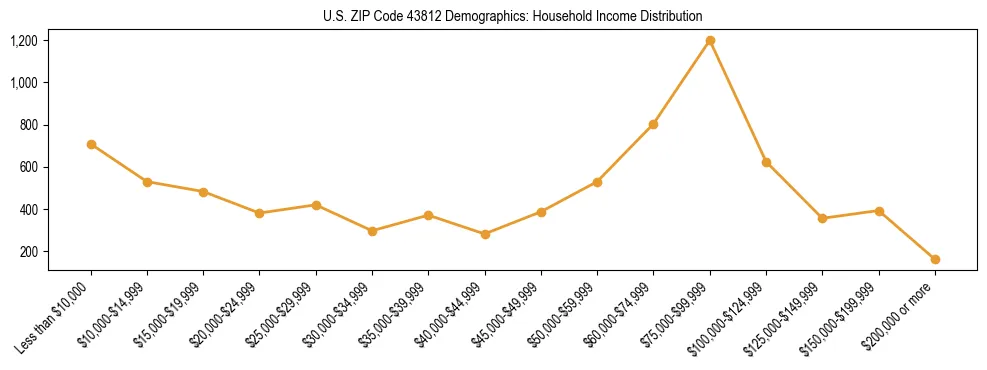 Horizontal bar chart showing household income distribution in US ZIP Code 43812.