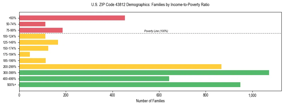 Horizontal bar chart showing family distribution by income-to-poverty ratio in US ZIP Code 43812, based on 2023 ACS data.