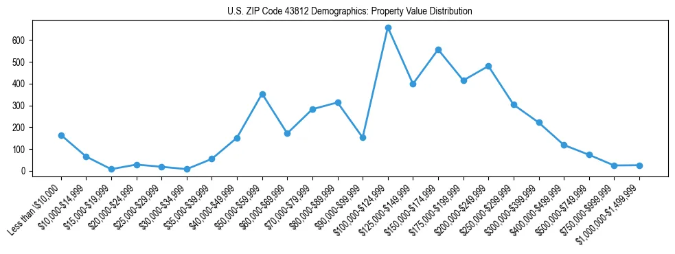 Line chart showing the distribution of property values for owner-occupied housing units in US ZIP Code 43812.