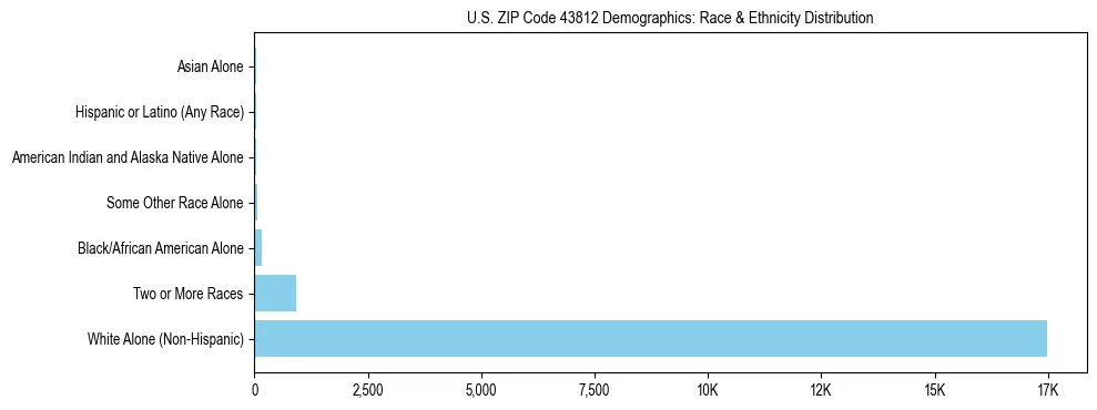 Race and Ethnicity Distribution Chart for US ZIP Code 43812