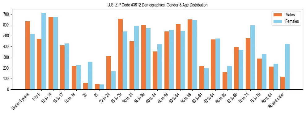 Bar chart showing the population distribution of US ZIP Code 43812 by age group and gender, based on 2023 ACS data.