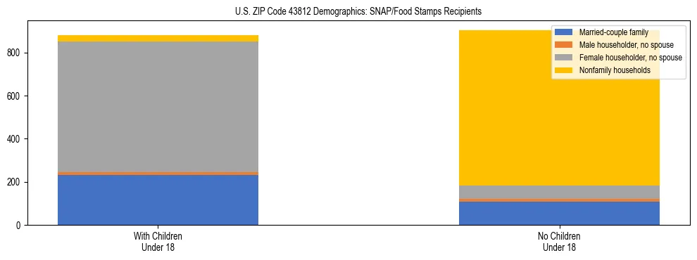 Stacked bar chart showing SNAP/Food Stamps recipient household composition by presence of children under 18 in US ZIP Code 43812, based on 2023 ACS data.