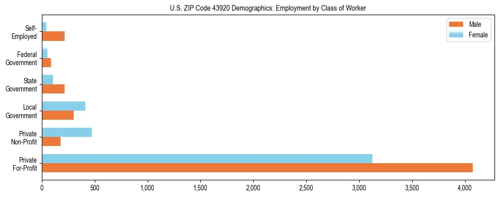 Horizontal bar chart showing employment distribution by class of worker and gender in US ZIP Code 43920, based on 2023 ACS data.