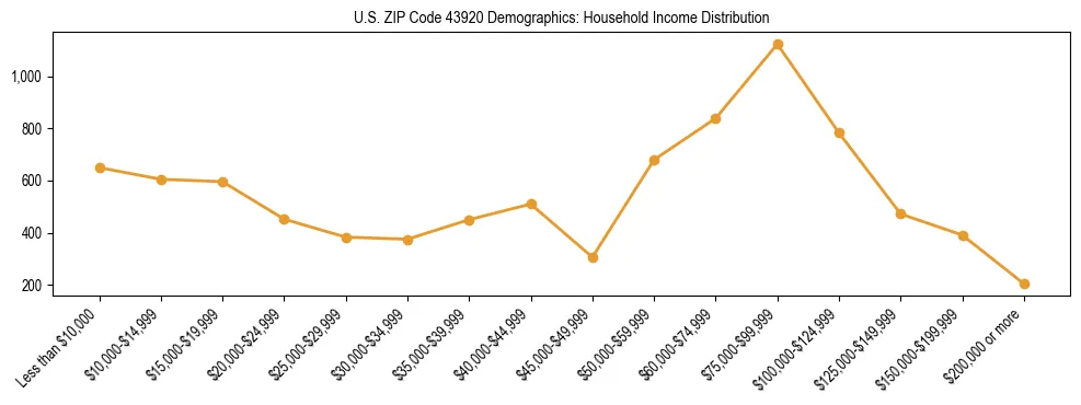 Horizontal bar chart showing household income distribution in US ZIP Code 43920.