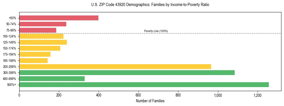 Horizontal bar chart showing family distribution by income-to-poverty ratio in US ZIP Code 43920, based on 2023 ACS data.