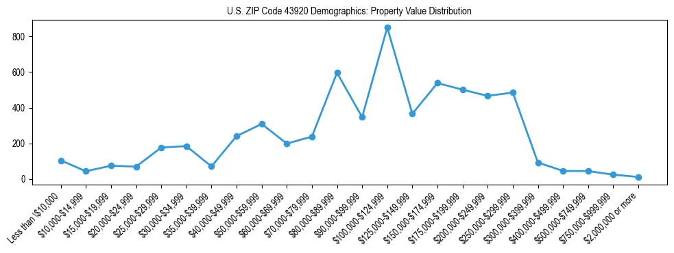 Line chart showing the distribution of property values for owner-occupied housing units in US ZIP Code 43920.