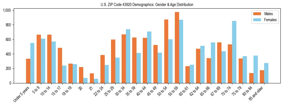 Bar chart showing the population distribution of US ZIP Code 43920 by age group and gender, based on 2023 ACS data.