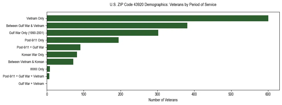 Horizontal bar chart showing veteran distribution by period of military service in US ZIP Code 43920, based on 2023 ACS data.