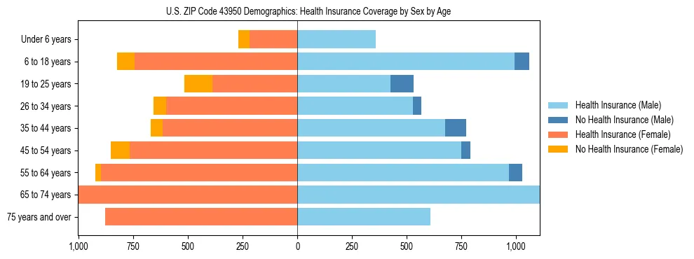 Pyramid chart showing health insurance coverage by age and sex in US ZIP Code 43950.