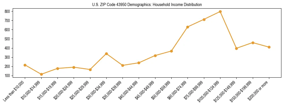 Horizontal bar chart showing household income distribution in US ZIP Code 43950.