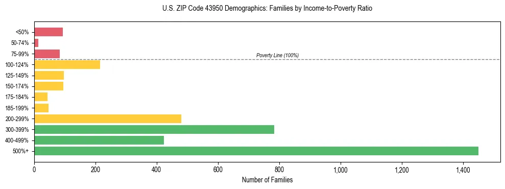Horizontal bar chart showing family distribution by income-to-poverty ratio in US ZIP Code 43950, based on 2023 ACS data.