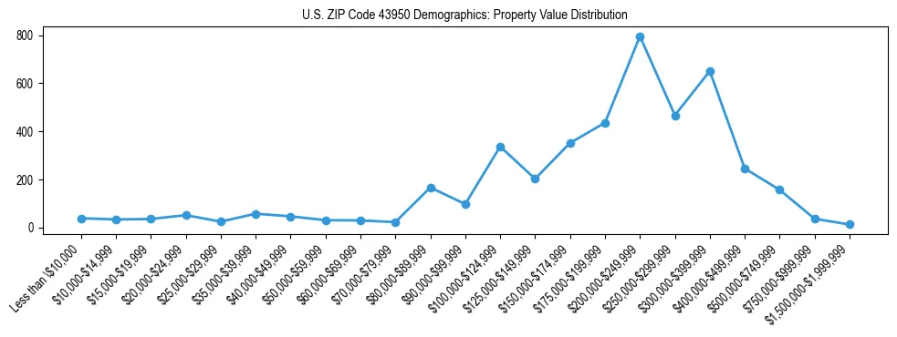 Line chart showing the distribution of property values for owner-occupied housing units in US ZIP Code 43950.
