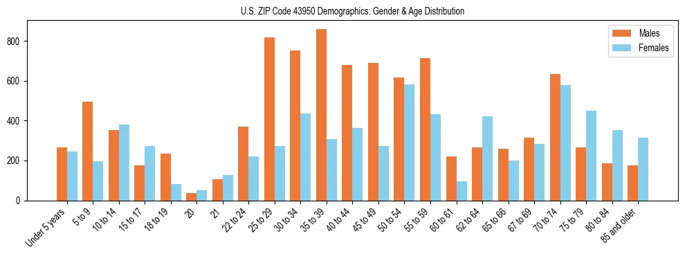 Bar chart showing the population distribution of US ZIP Code 43950 by age group and gender, based on 2023 ACS data.