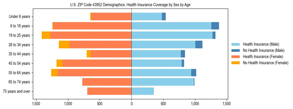 Pyramid chart showing health insurance coverage by age and sex in US ZIP Code 43952.