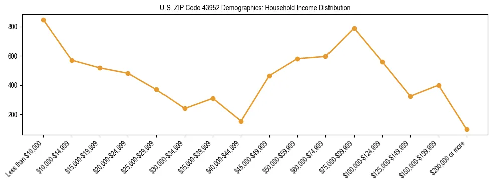 Horizontal bar chart showing household income distribution in US ZIP Code 43952.