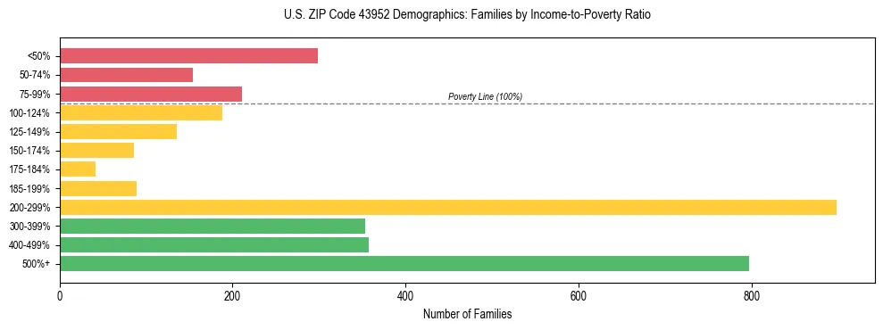 Horizontal bar chart showing family distribution by income-to-poverty ratio in US ZIP Code 43952, based on 2023 ACS data.