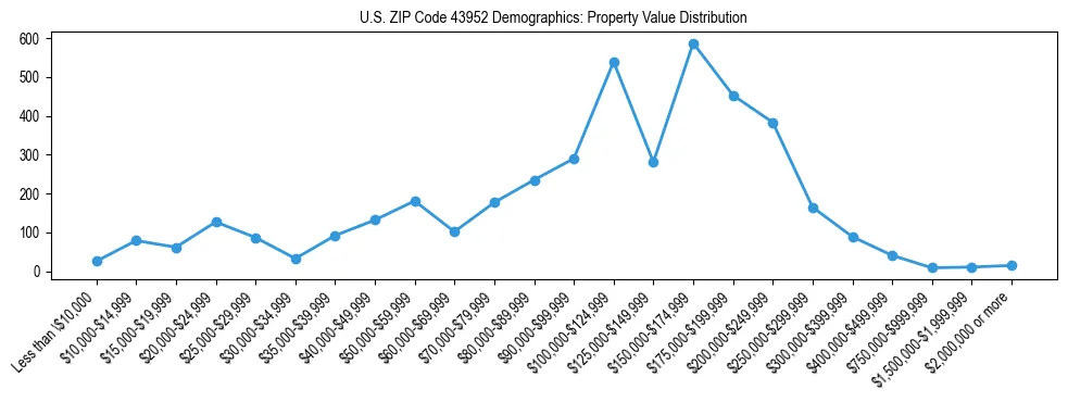 Line chart showing the distribution of property values for owner-occupied housing units in US ZIP Code 43952.