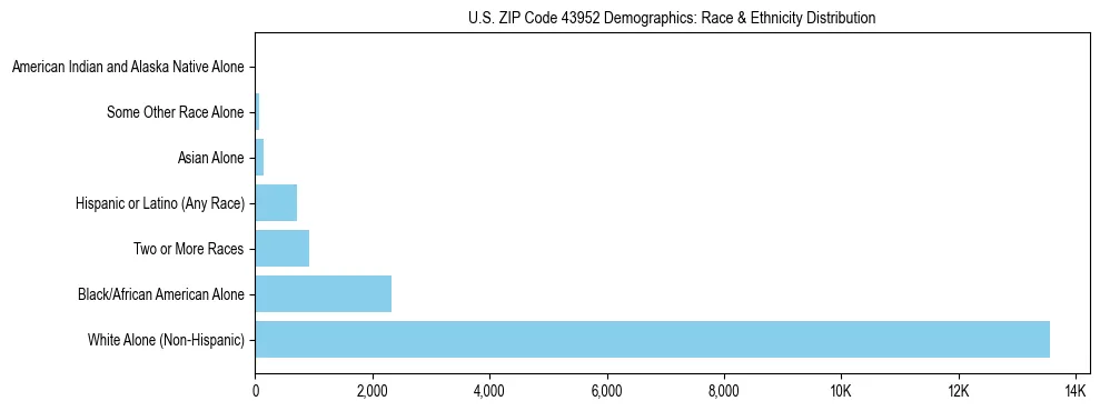 Race and Ethnicity Distribution Chart for US ZIP Code 43952