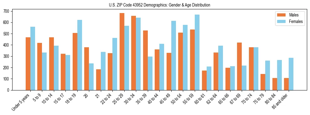 Bar chart showing the population distribution of US ZIP Code 43952 by age group and gender, based on 2023 ACS data.